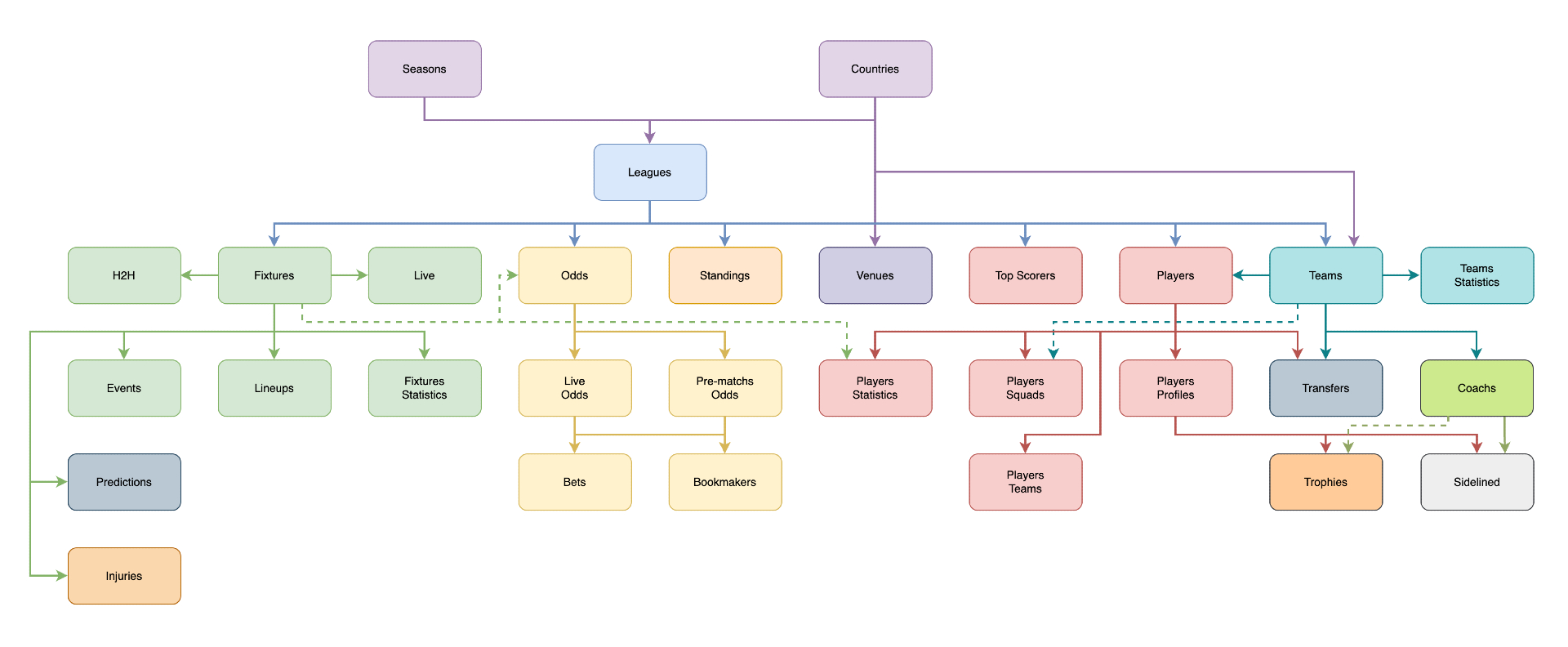 Api Football Documentation