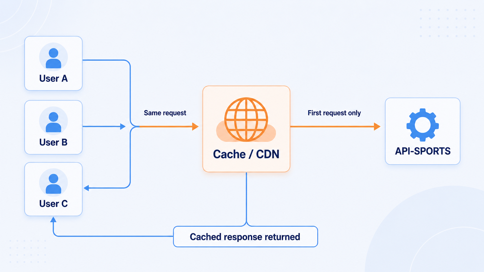 Caching