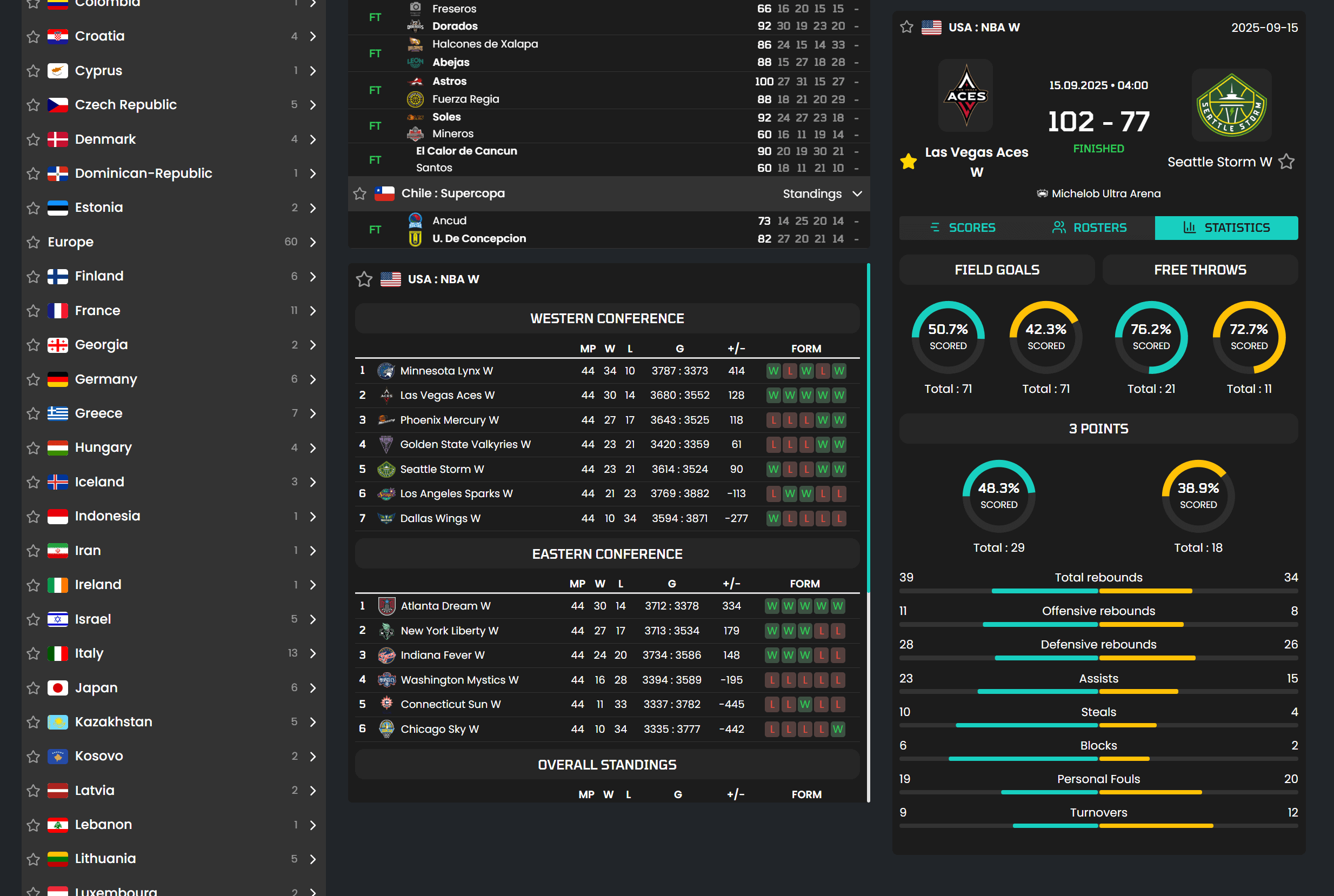 Standings and statistics